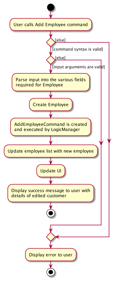 AddEmployeeCommandActivityDiagram