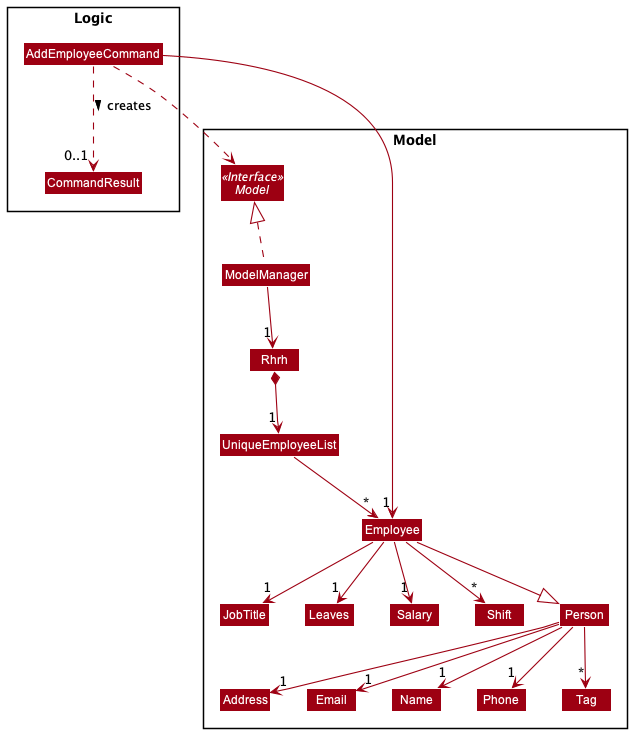 AddEmployeeCommandClassDiagram