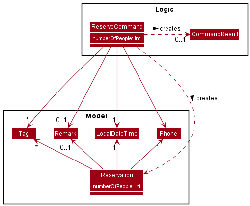 AddReservationCommandClassDiagram