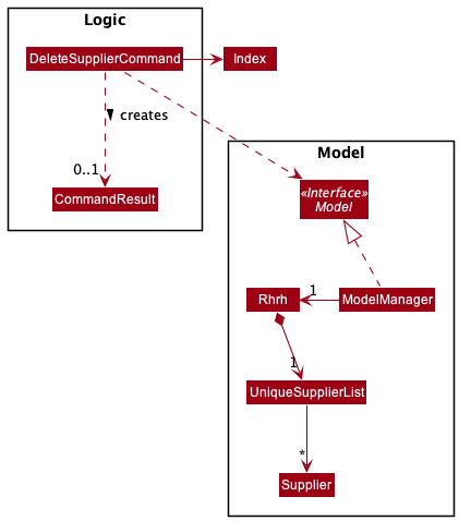 DeleteSupplierClassDiagram