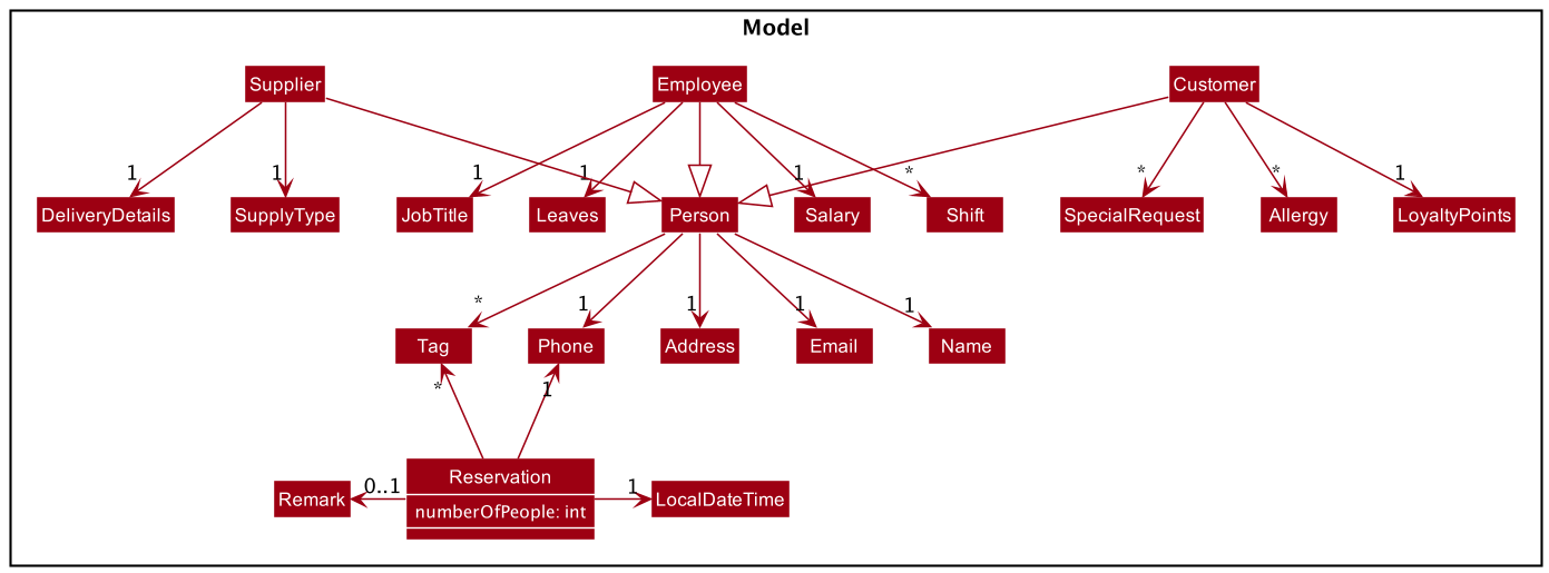 ModelEntitiesClassDiagram