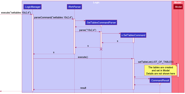 SetTablesSequenceDiagram