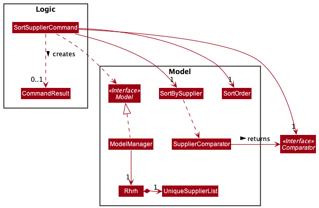 SortSupplierClassDiagram