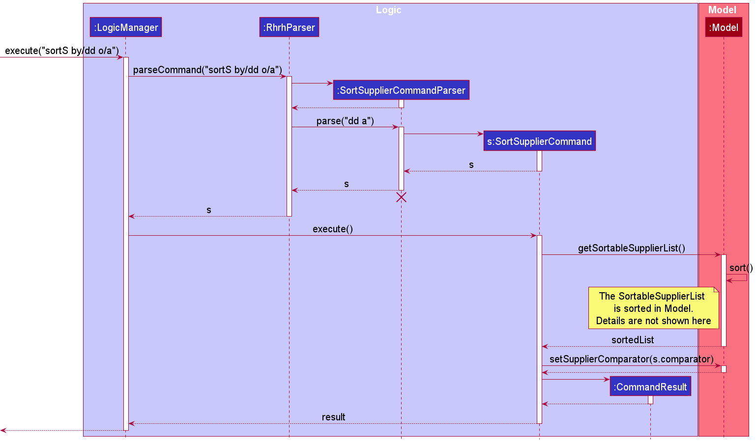 SortSupplierSequenceDiagram