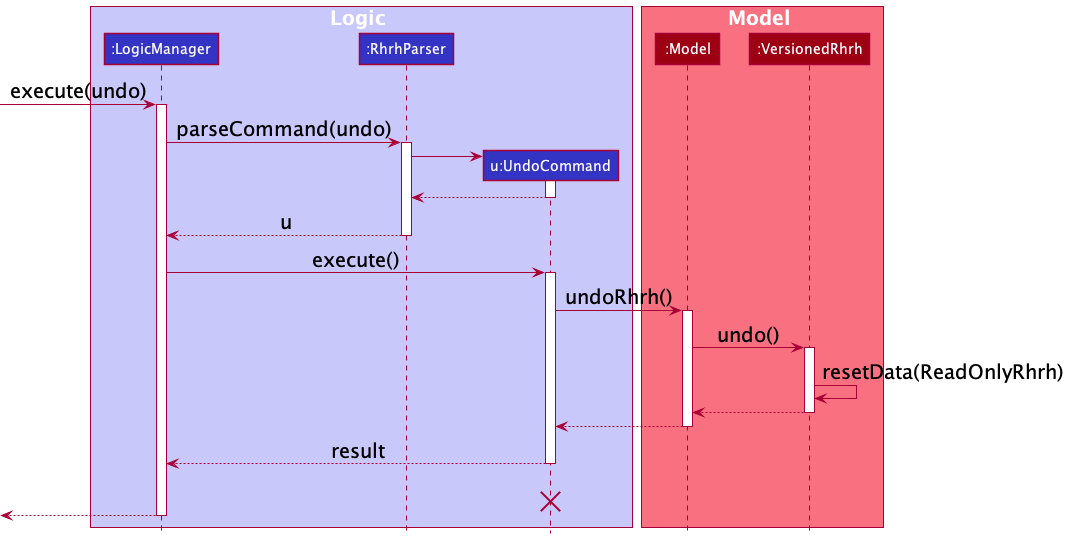 UndoSequenceDiagram